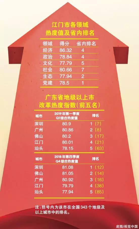 中國(guó)經(jīng)濟(jì)體制改革基金會(huì)重磅！江門改革熱度指數(shù)全省第4！今年還有這192項(xiàng)重點(diǎn)改革任務(wù)…                                        